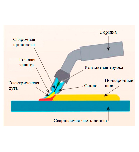 Какой газ для сварки. Сварка в среде инертных газов. Фен полуавтоматический сварочный.